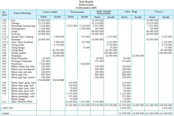 Contoh Laporan Keuangan Lengkap Dan Wajib Dimiliki Pe