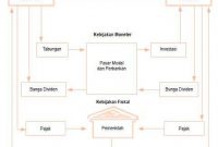 Circular Flow Diagram 4 Sektor Akuntansilengkap